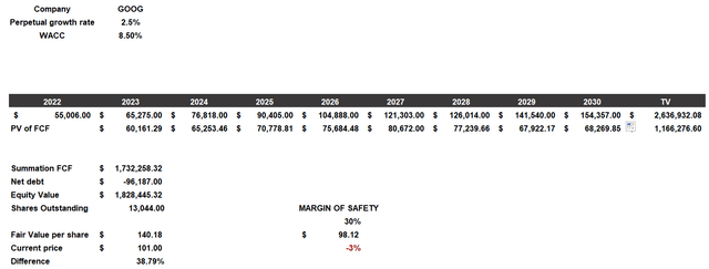 Discounted cash flow