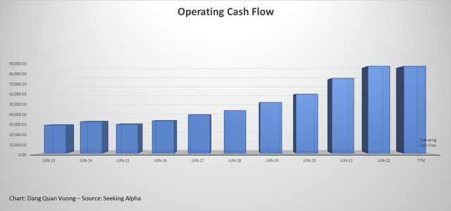 MSFT cash flow from operations has gradually increased over time.