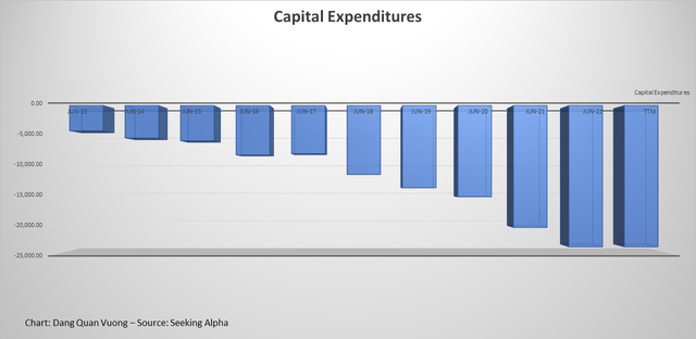 Capital Expenditures has the predictable trend.