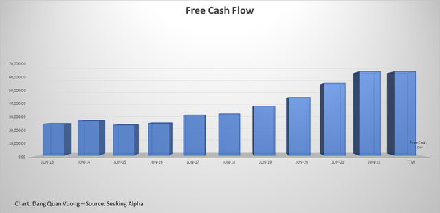 MSFT free cash flow has been positive and gradually increased over time.