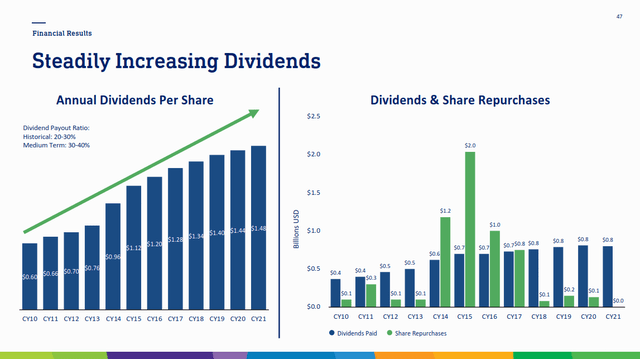Archer-Daniels-Midland shareholder returns and dividends chart