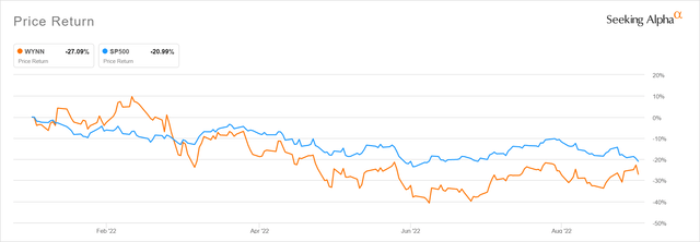 WYNN's 2022 Year-to-date Stock Price Chart