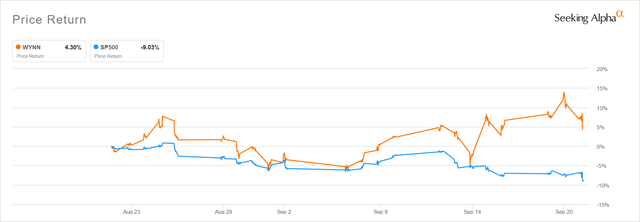 Wynn Resorts' Stock Price Performance For The Last One Month