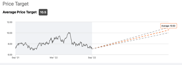 AROC Price Target