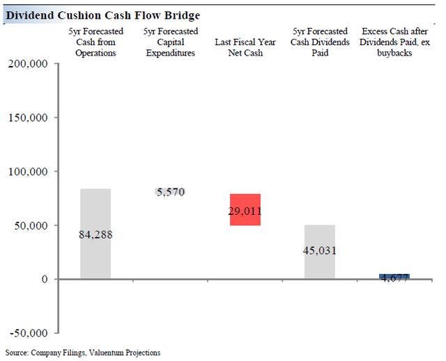 Table of Broadcom's Dividend Cushion ratio as derived by Valuentum.