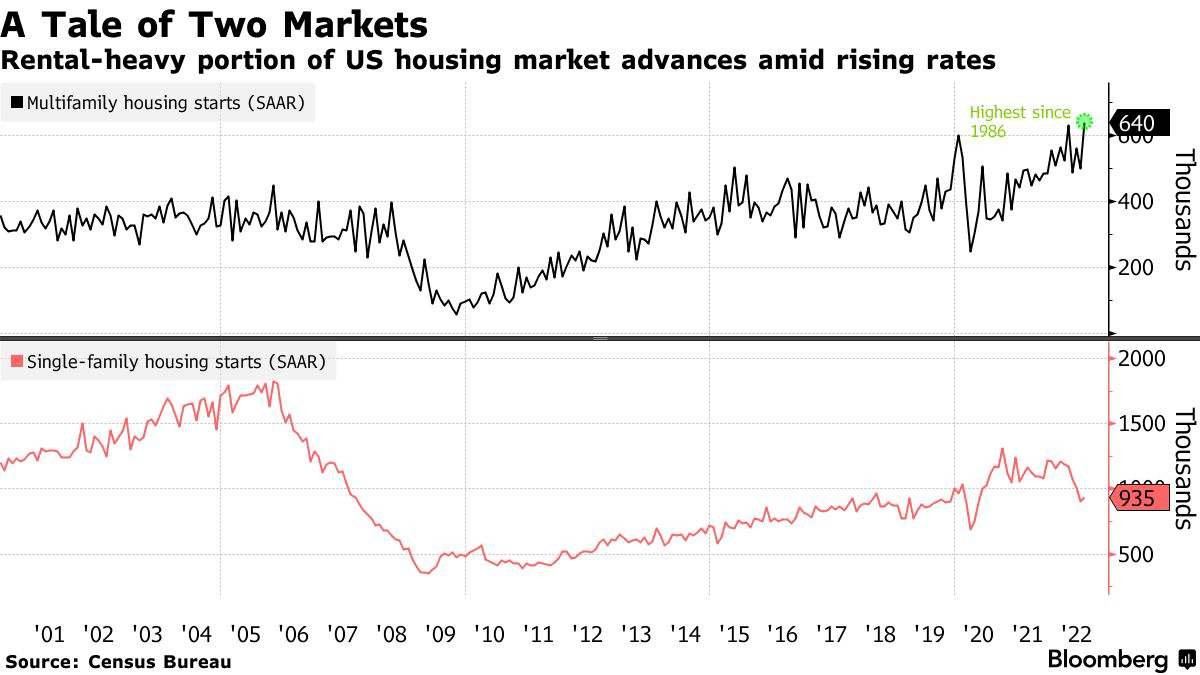 Rental-heavy portion of US housing market advances amid rising rates