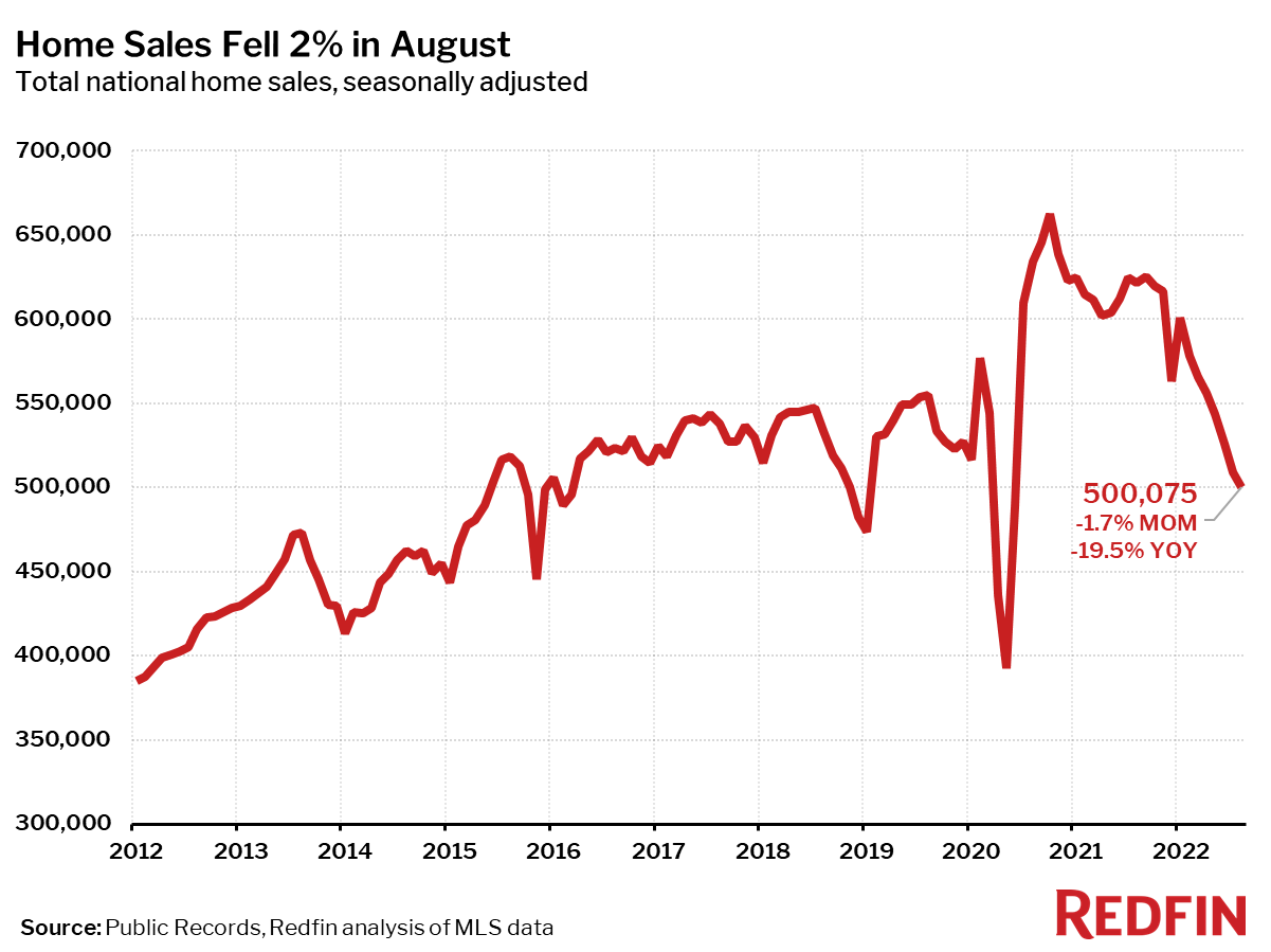 Home Sales