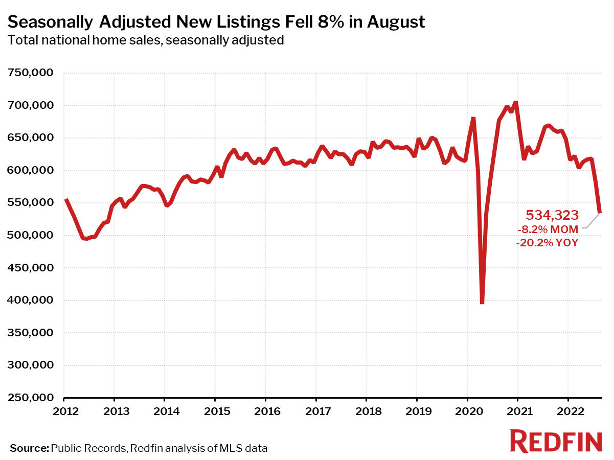 New Listings - Total national home sales