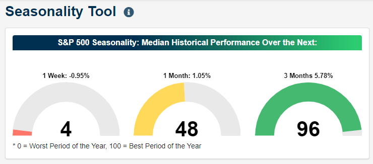 S&P 500 Seasonality - Median historical performance over the next one week, one month and three months
