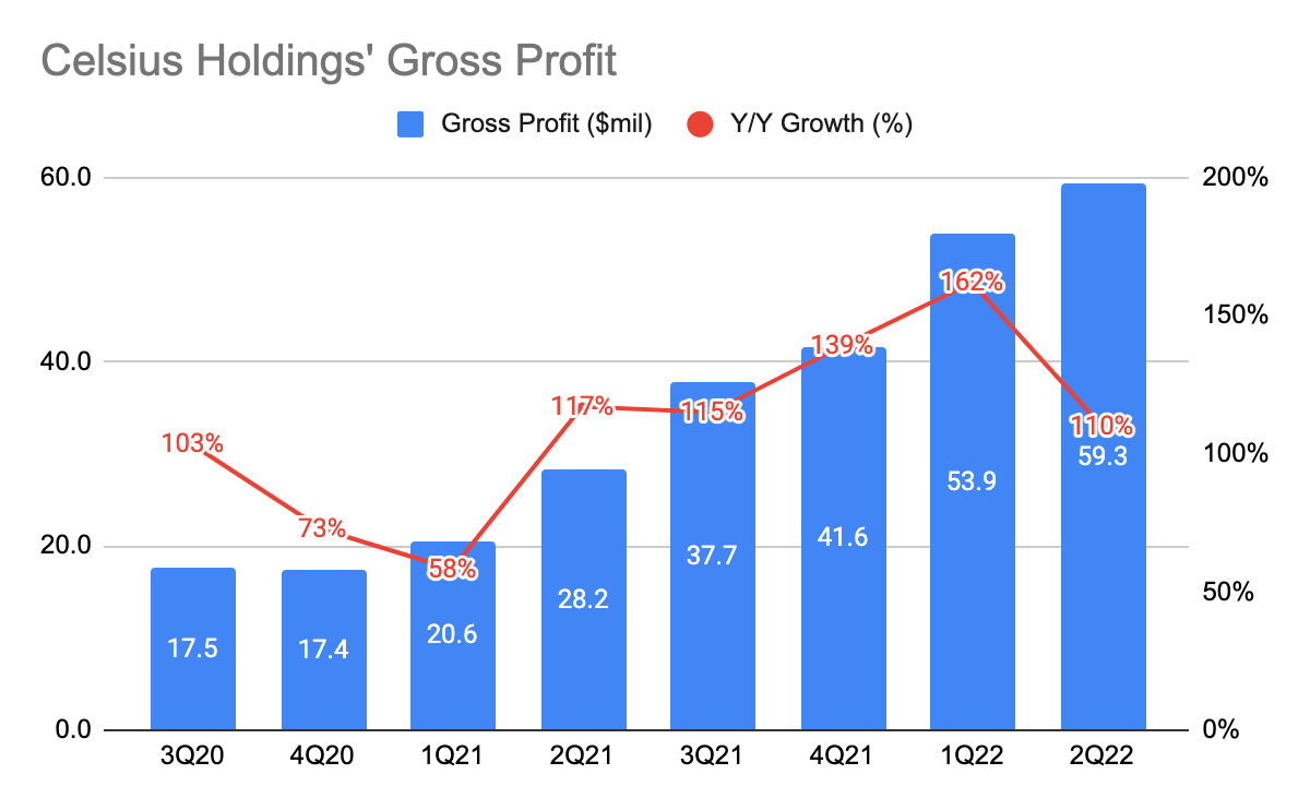 Celsius Holdings Gross Profit