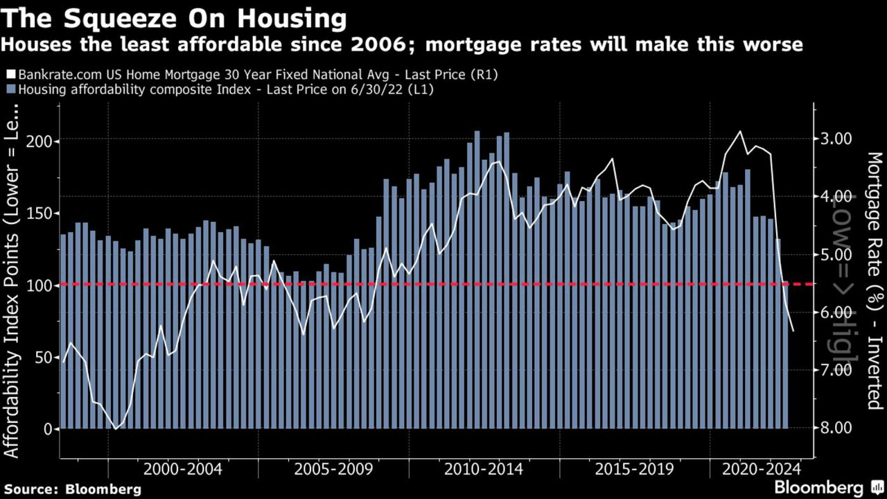 Houses the least affordable since 2006; mortgage rates will make this worse