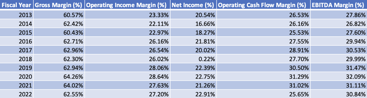 Cisco's Excellent and Consistent Profit Margins [2013 - 2022]