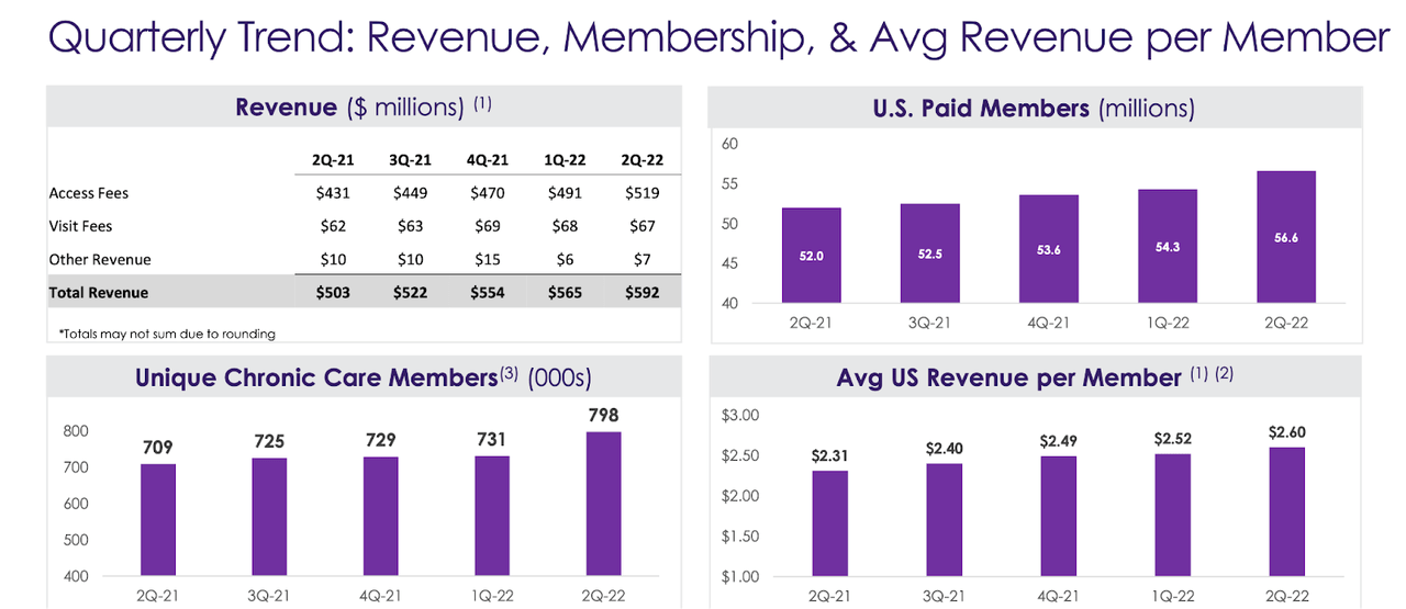 quarterly trend: member and revenue per member