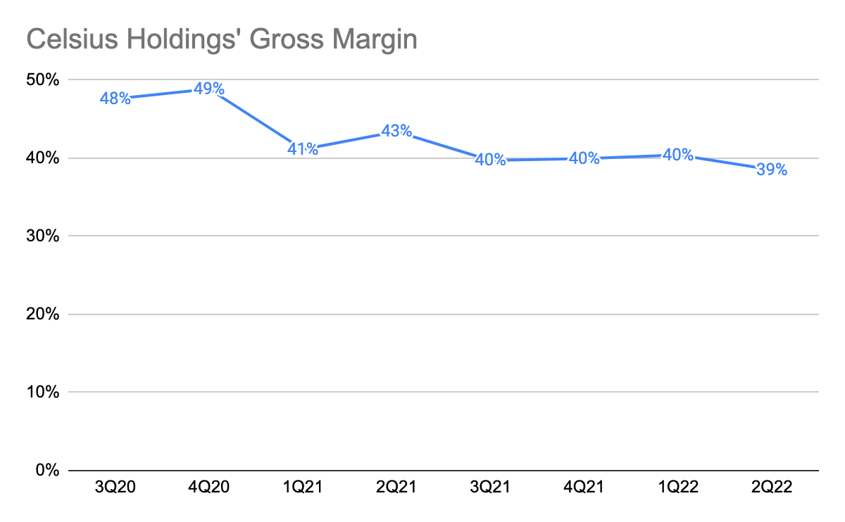 Celsius Holdings Gross Margin