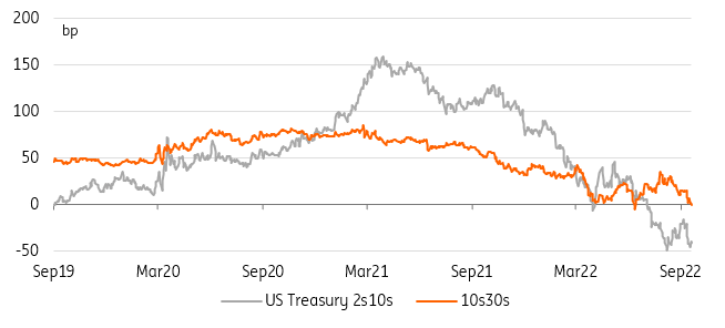 US Treasury 2s10s, 10s30s