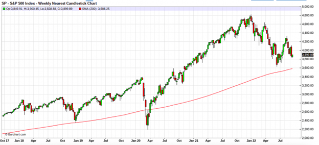 S&P 500 weekly nearest candlestick
