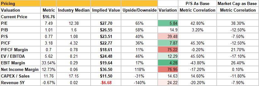 A screenshot of a financial comparison for AT&T vs its peer