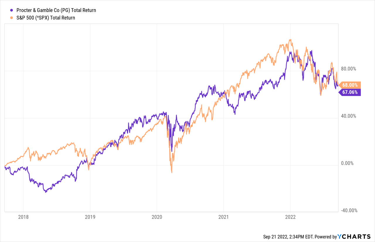 Procter & Gamble's Stock Price Is Getting Ahead Of Itself (NYSE:PG