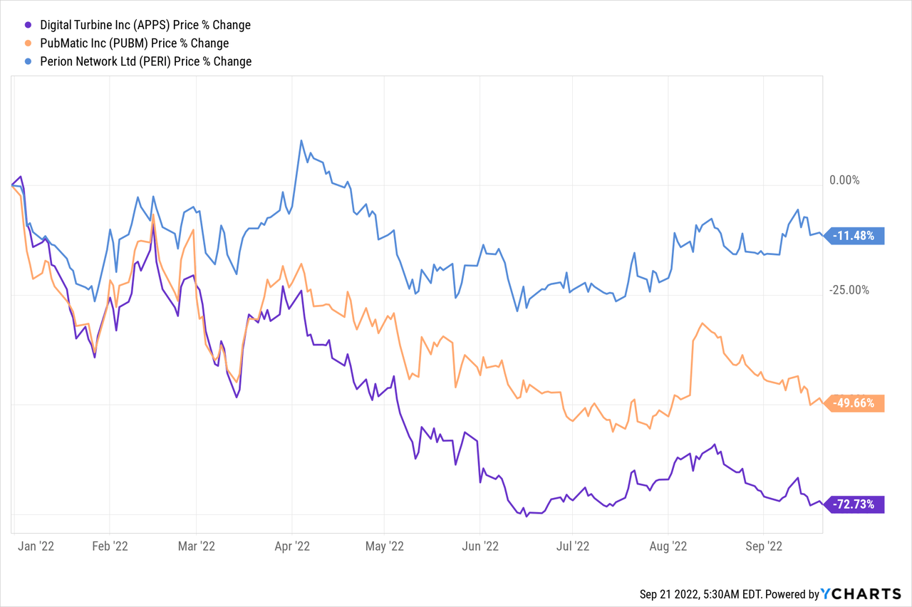 APPS vs PUBM vs PERI stock price