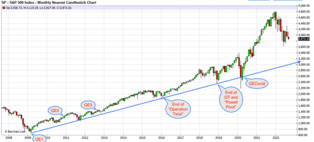 S&P 500 monthly nearest candlestick