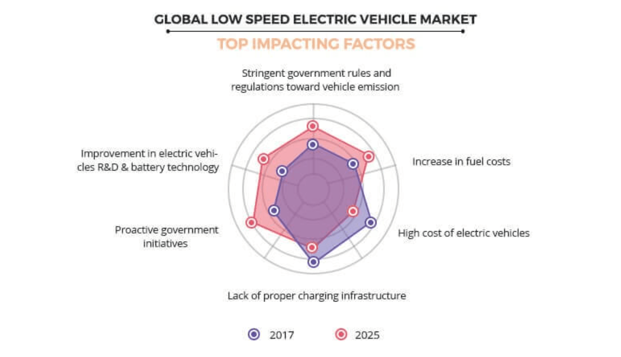 Global Low Speed ​​Electric Vehicle Market