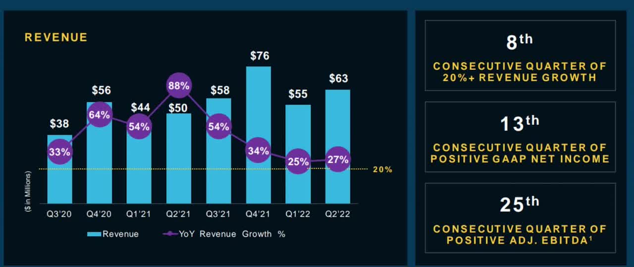 Slide showing pubmatic revenue growth rate