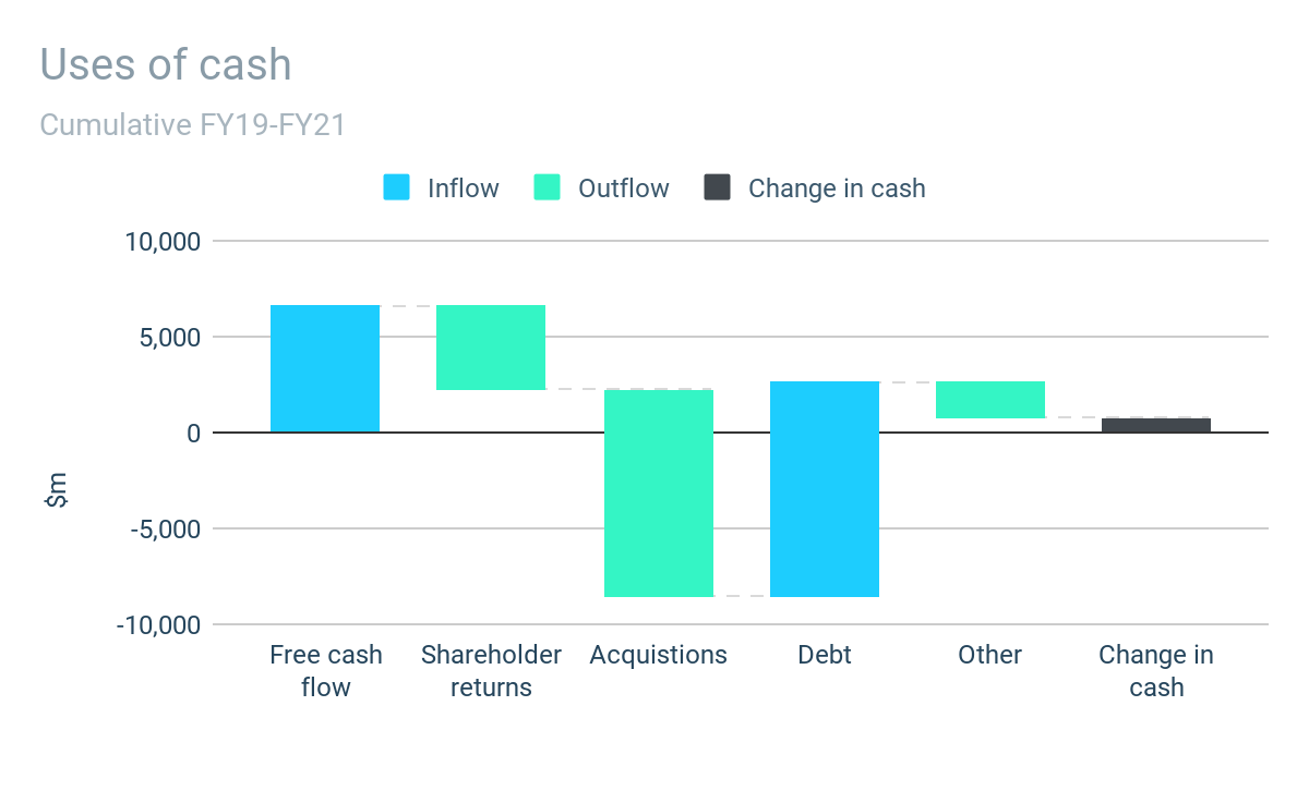 Disney Cumulative Cash Flow