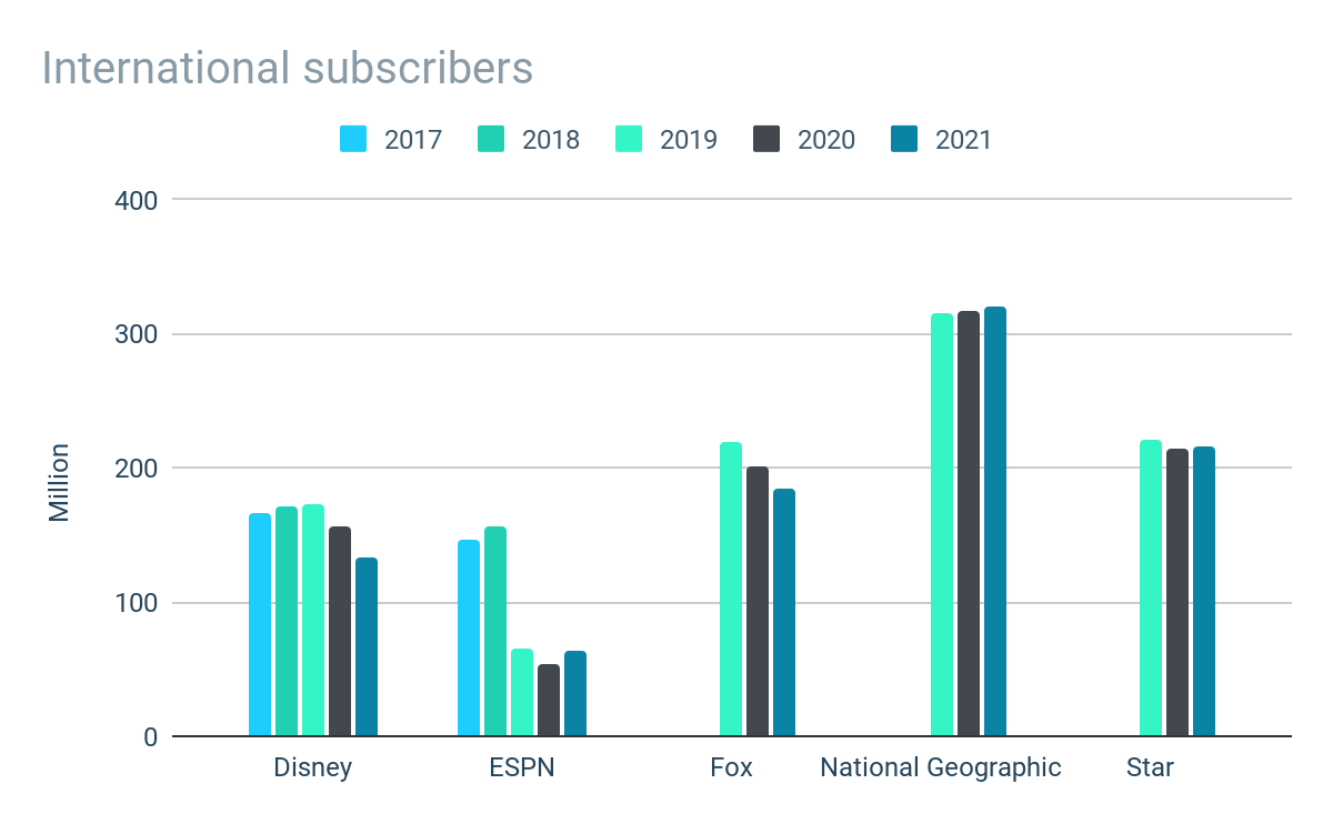 Disney International Channel Subscribers