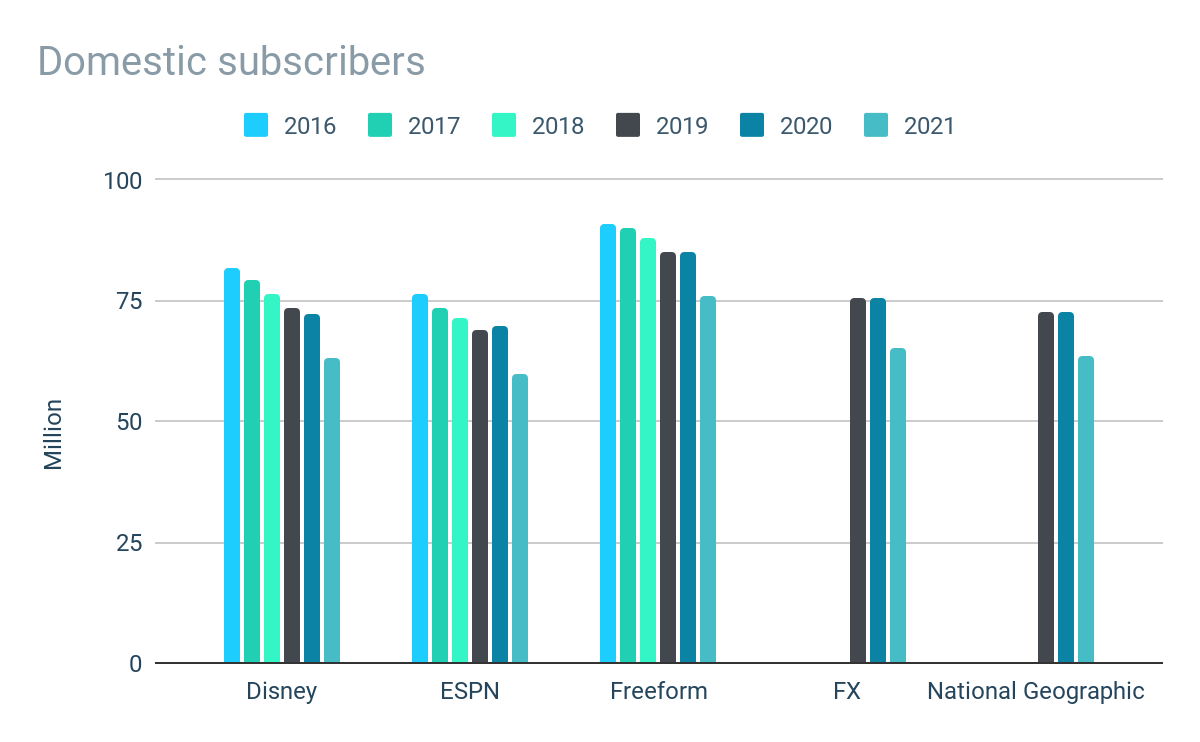 Disney Domestic Channel Subscribers