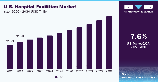 Hospital Equipment Market in the United States