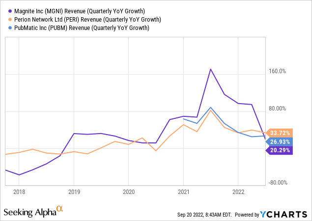 chart showing Magnite, Period Network and Pubmatic revenue growth rate