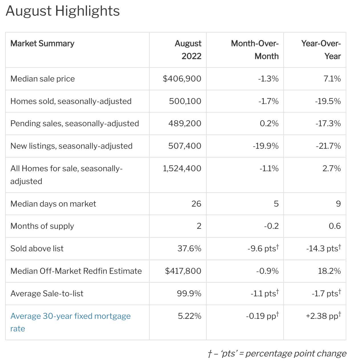 Homes sold - August highlights