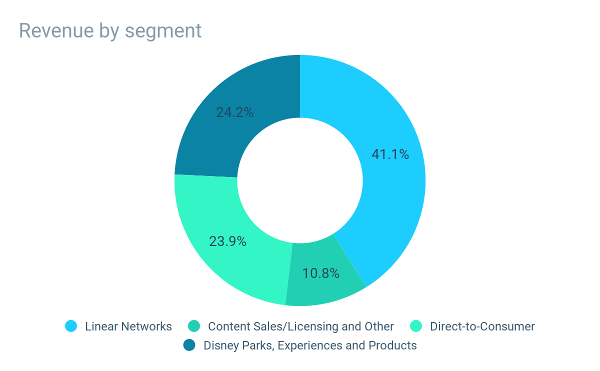 Disney Revenue split