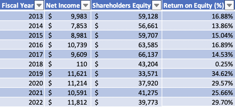 Cisco's Net Income, Shareholder's Equity, and Return on Equity