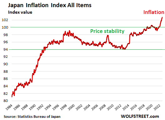 Japan Inflation Index All Items (Index Value)