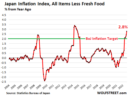 Japan Inflation Index, All Items Less Fresh Food % from Year Ago