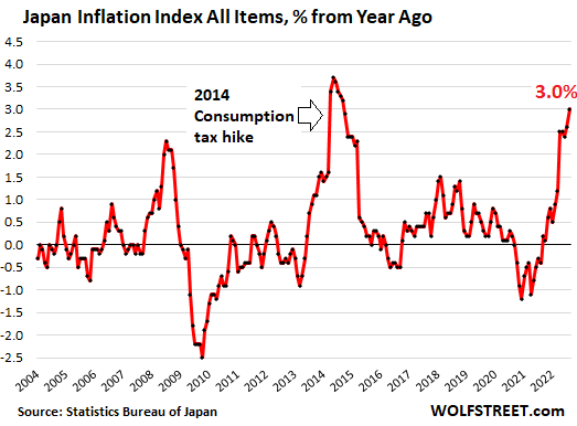 Japan Inflation Index All Items, % from Year Ago