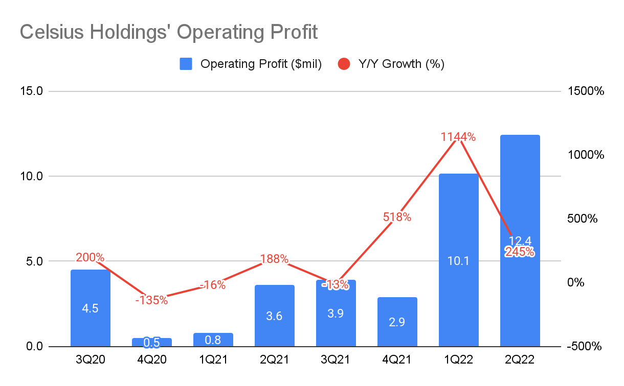 Celsius Holdings Operating Profit