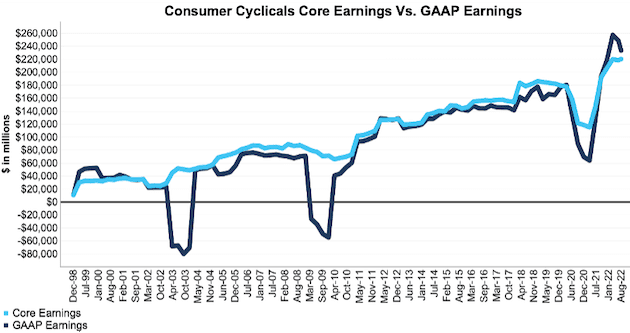 NC 2000 Consumer Cyclicals Sector Core v GAAP Earnings