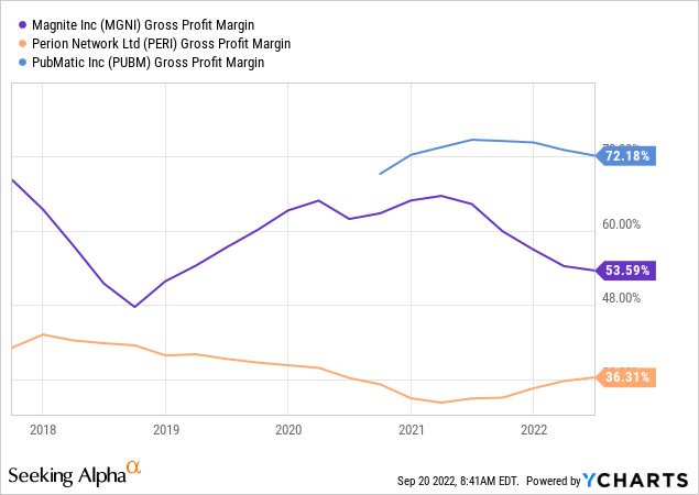 chart showing Pubmatic, Perion network and Magnite gross margins