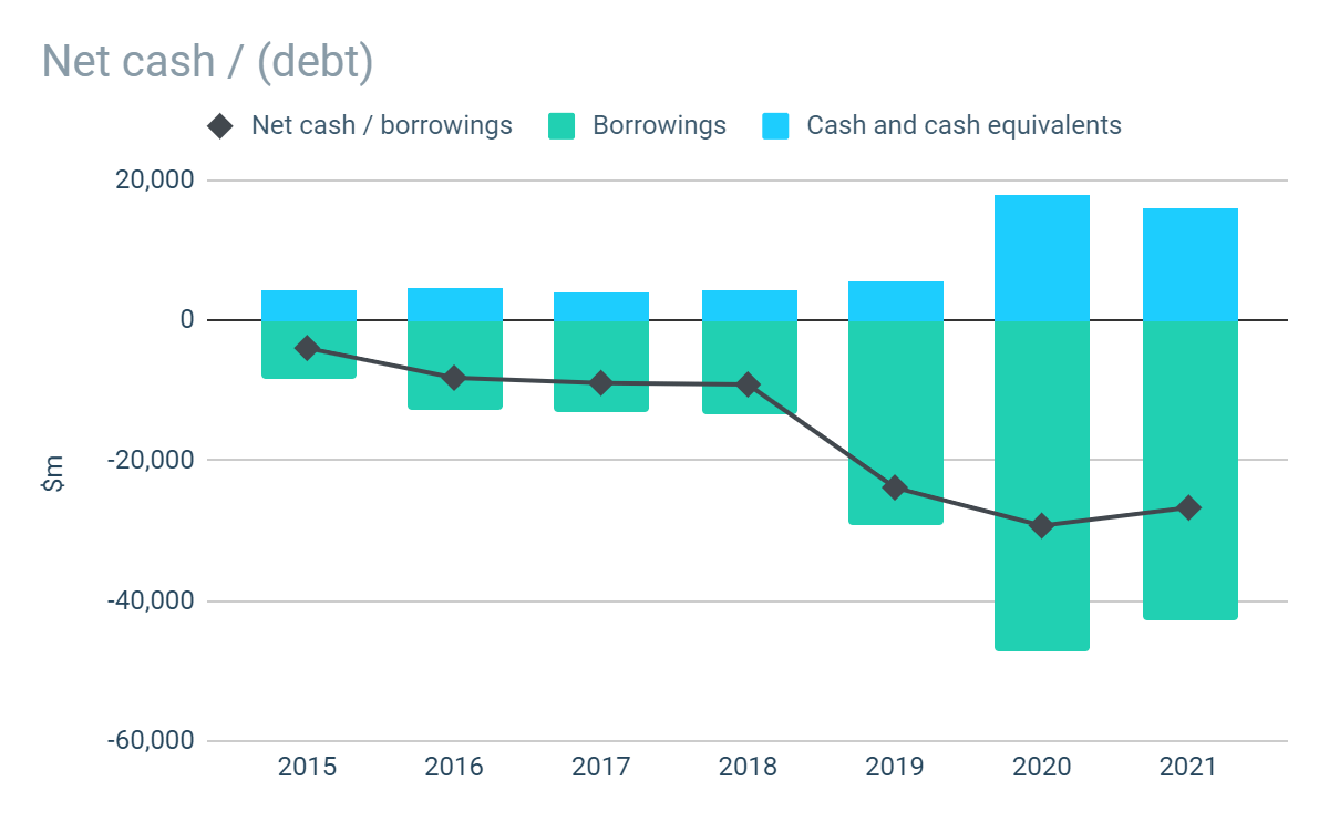 Disney Net Cash / Debt