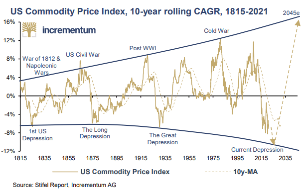 Commodity Cycle