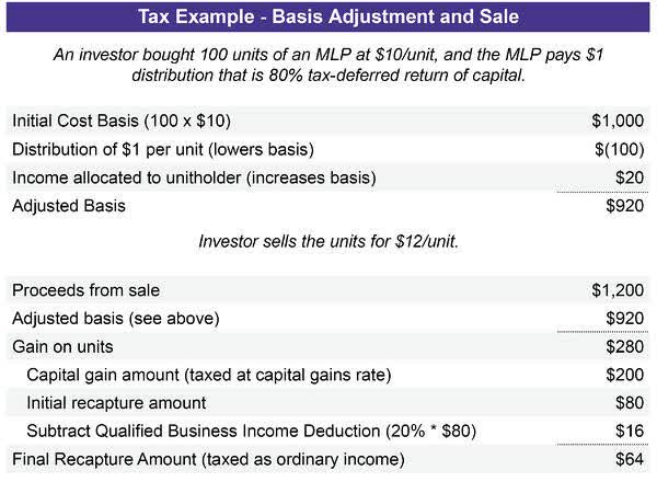 Tax Example - Basis Adjustment and Sale