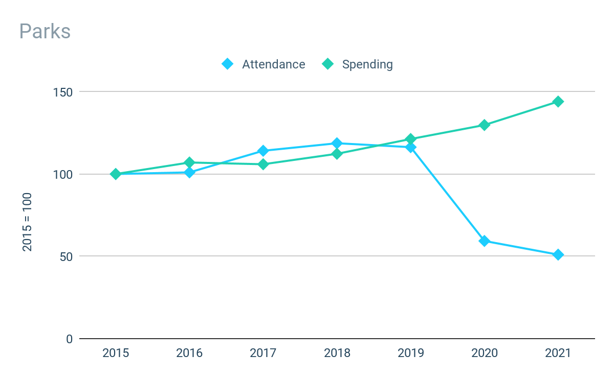 Disney Parks Attendance and Spending