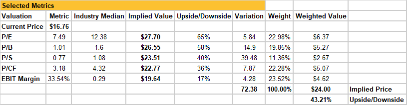 A screenshot of a financial comparison for AT&T vs its peer