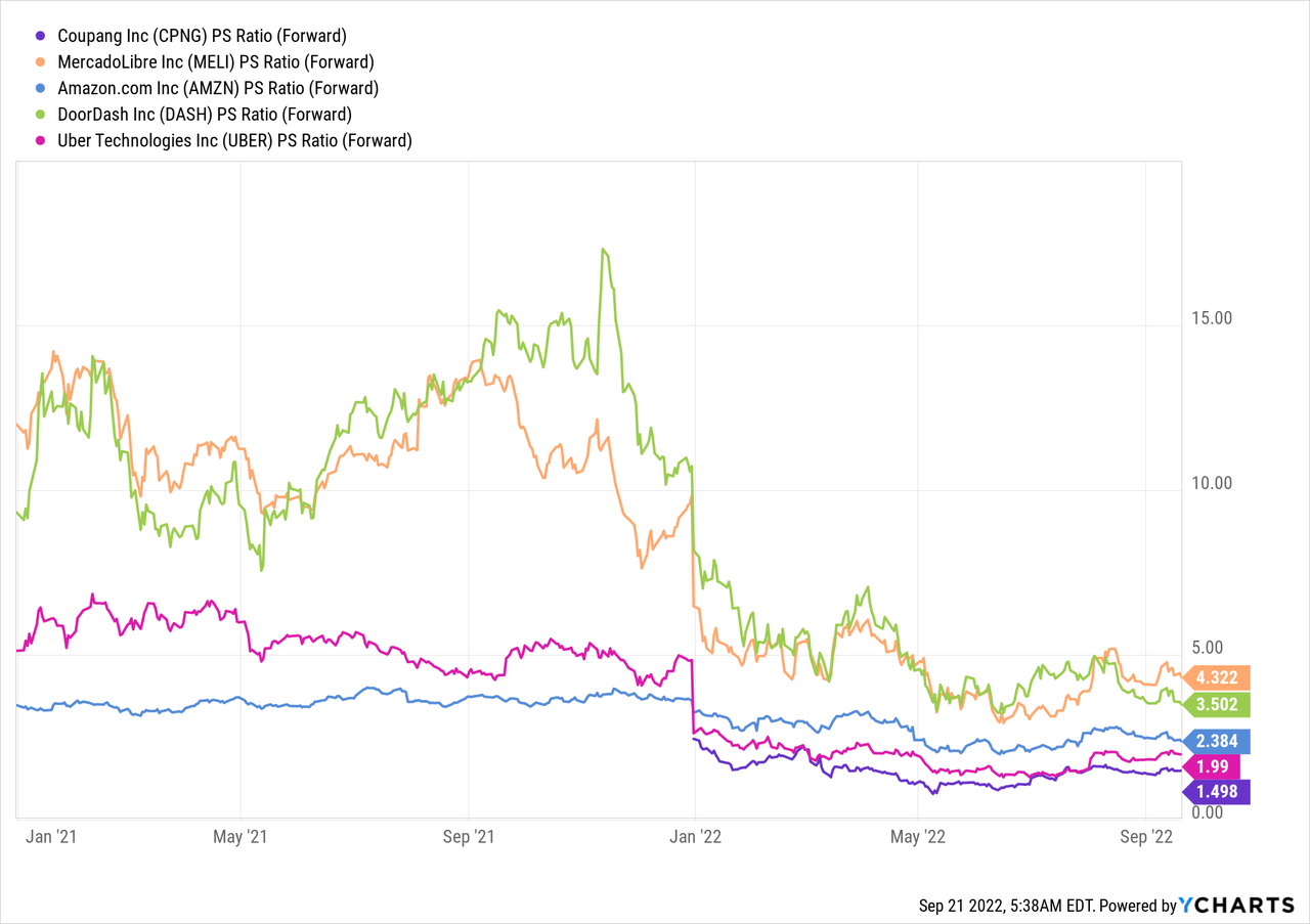 CPNG PS Ratio Forward