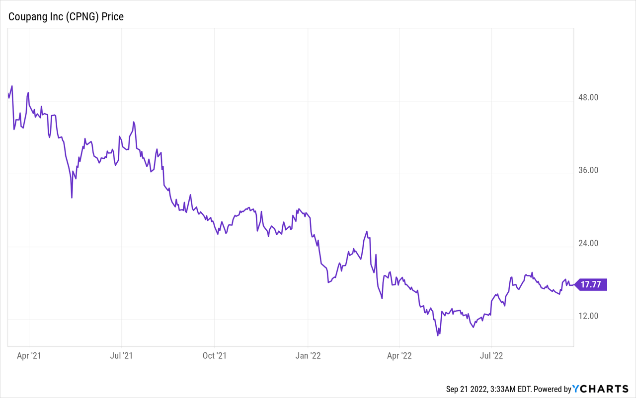 CPNG Stock Price Chart