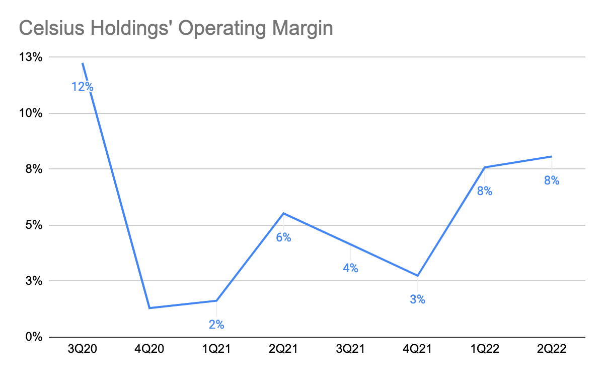 Celsius Holdings Operating Margin