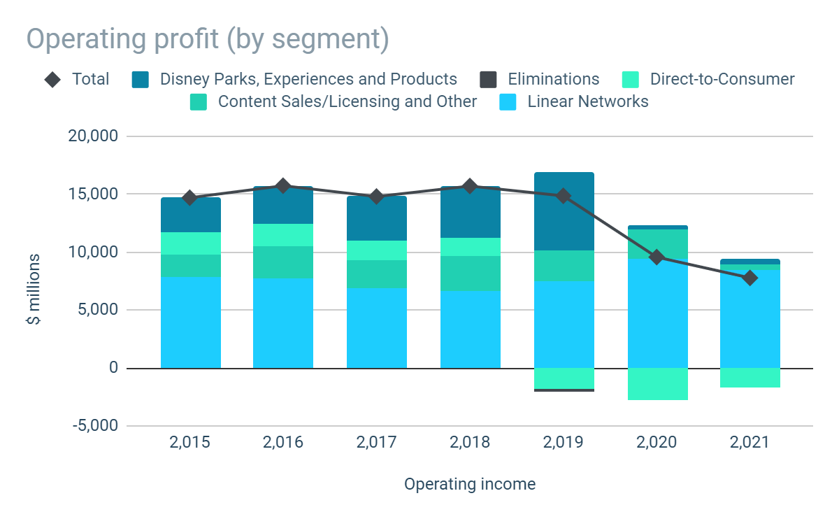 Disney Segmental Profitability