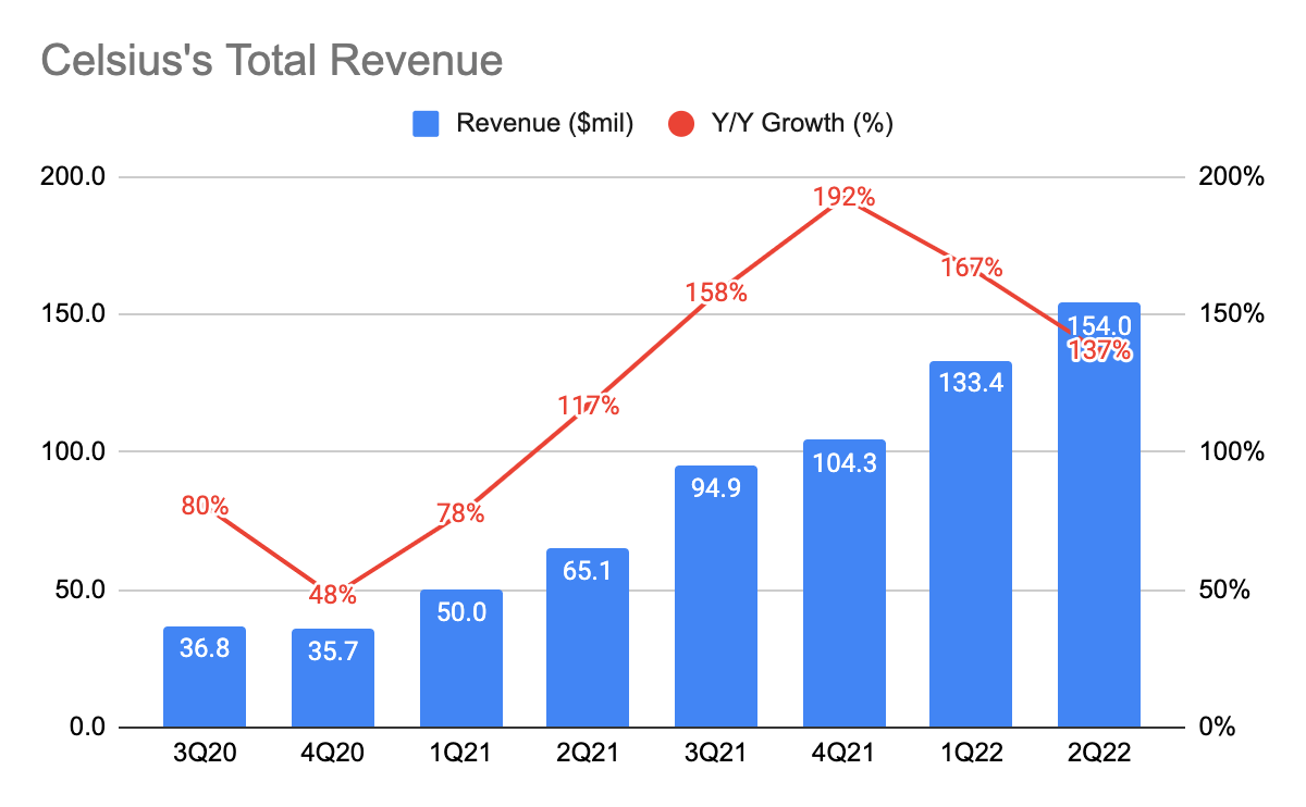 Celsius Holdings Total Revenue